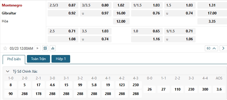 Tip bóng đá Montenegro vs Gibraltar