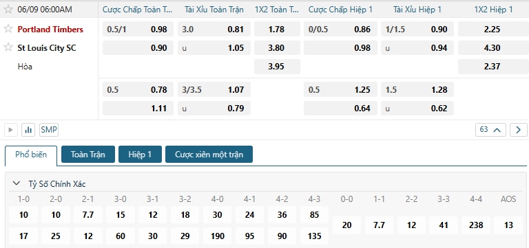 Tip bóng đá Portland Timbers vs St Louis City SC
