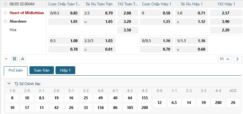 Tip bóng đá Heart of Midlothian vs Aberdeen