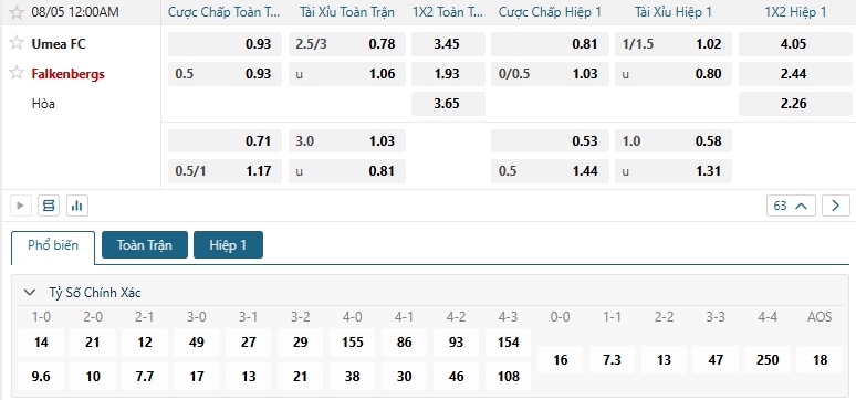 Tip bóng đá Umea FC vs Falkenbergs