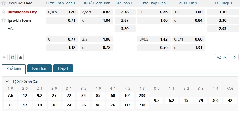 Tip bóng đá Birmingham City vs Ipswich Town