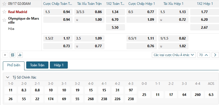 Tip bóng đá Real Madrid vs Olympique de Marseille