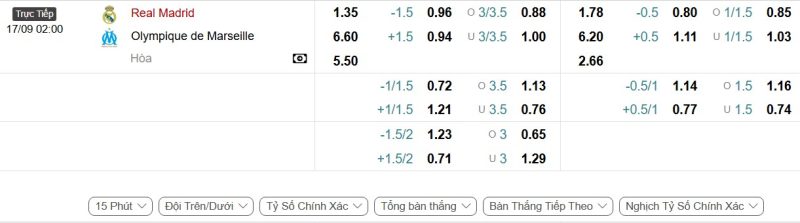 Bảng Tỷ lệ kèo bóng đá Real Madrid vs Marseille