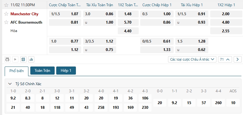 Tip bóng đá Manchester City vs AFC Bournemouth