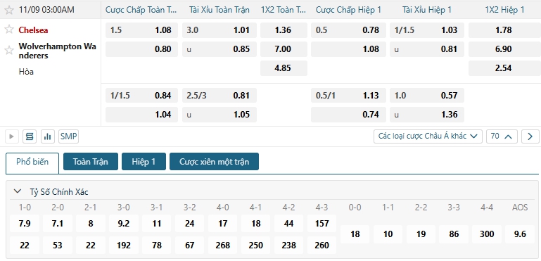 Tip bóng đá Chelsea vs Wolverhampton Wanderers